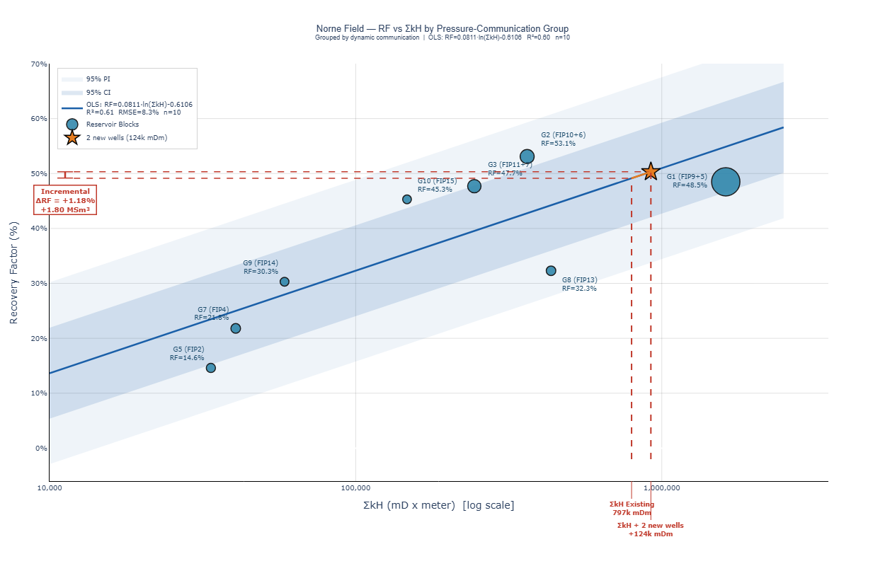 Grouped correlation